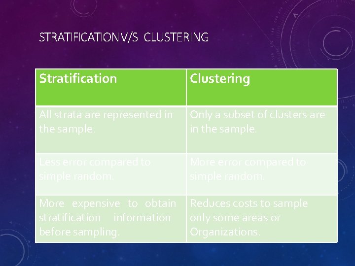 STRATIFICATION V/S CLUSTERING Stratification Clustering All strata are represented in the sample. Only a