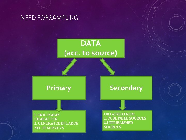 NEED FOR SAMPLING DATA (acc. to source) Primary 1. ORIGINALIN CHARACTER 2. GENERATED IN