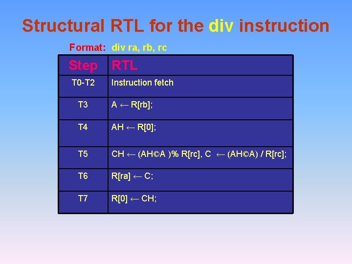 Structural RTL for the div instruction Format: div ra, rb, rc Step RTL T