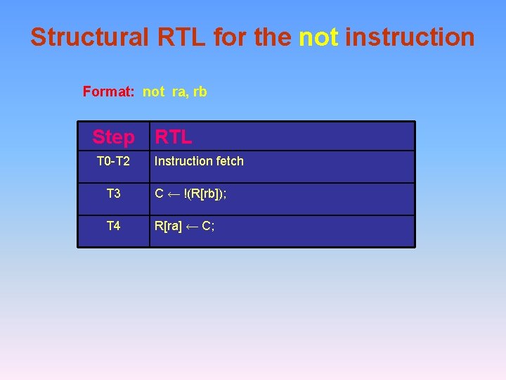 Structural RTL for the not instruction Format: not ra, rb Step RTL T 0