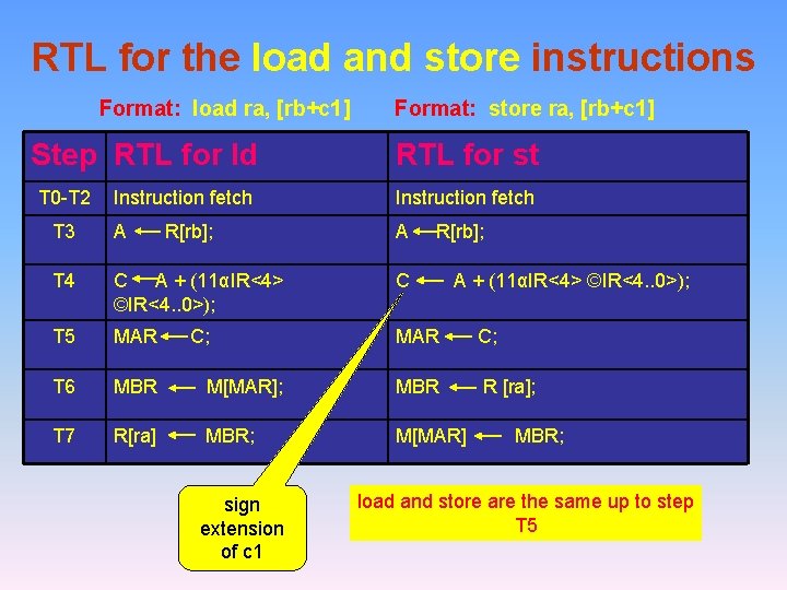 RTL for the load and store instructions Format: load ra, [rb+c 1] Step RTL
