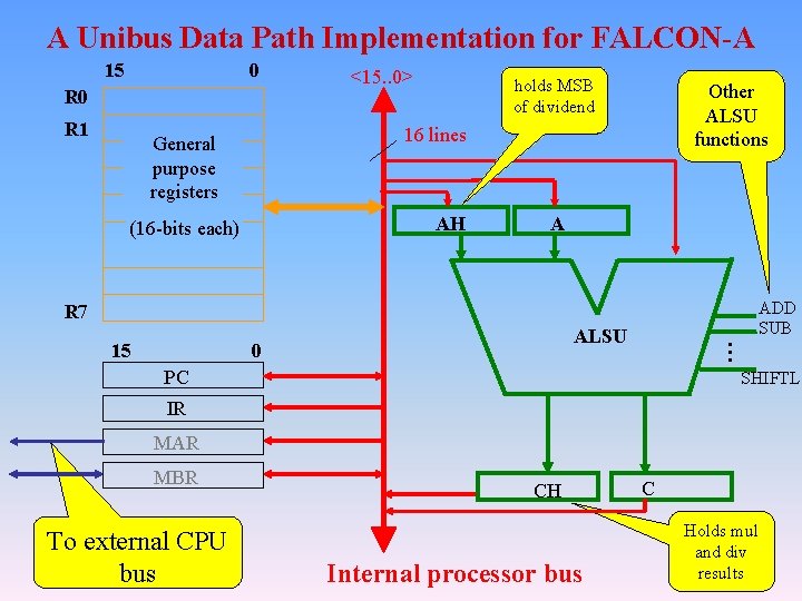 A Unibus Data Path Implementation for FALCON-A 15 0 R 1 <15. . 0>