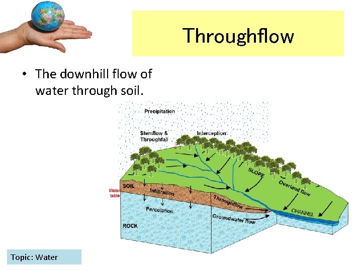 Throughflow • The downhill flow of water through soil. Topic: Water 