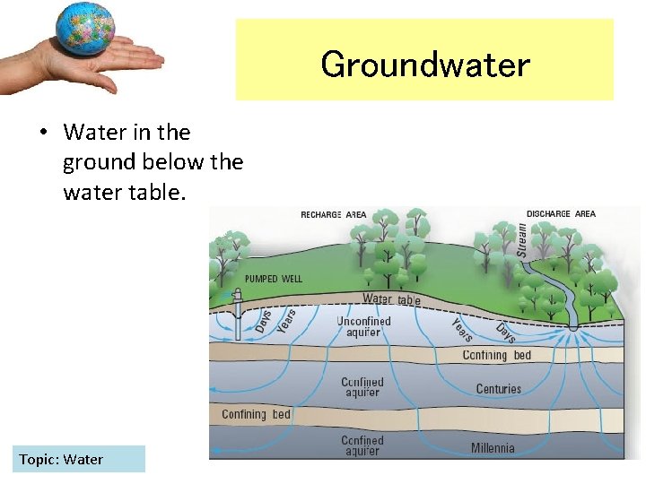 Groundwater • Water in the ground below the water table. Topic: Water 