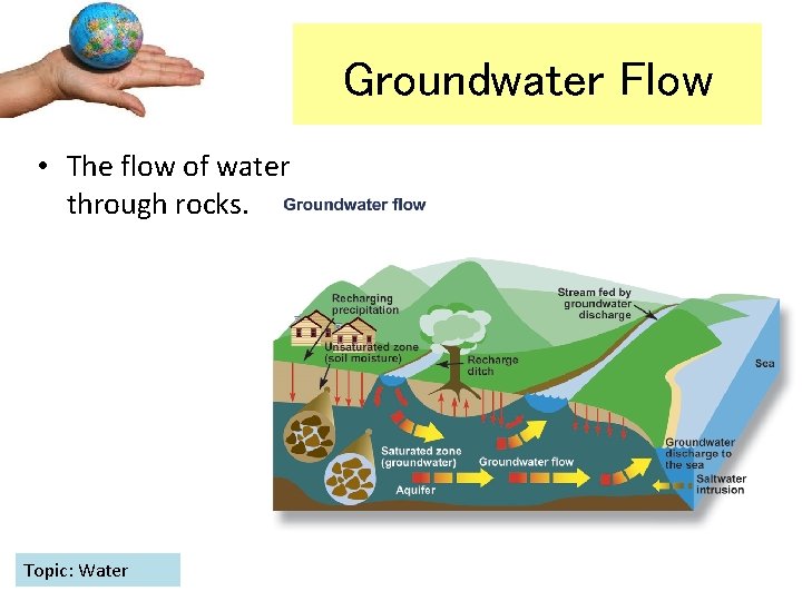 Groundwater Flow • The flow of water through rocks. Topic: Water 