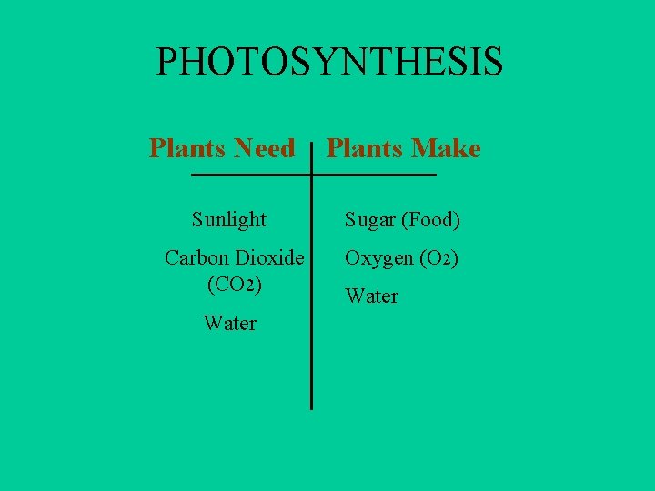 PHOTOSYNTHESIS Plants Need Plants Make Sunlight Sugar (Food) Carbon Dioxide (CO 2) Oxygen (O