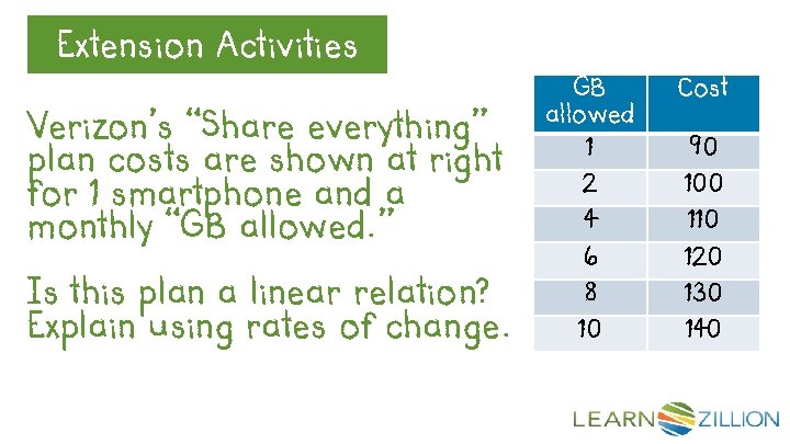 Extension Let’s Review. Activities Verizon’s “Share everything” plan costs are shown at right for