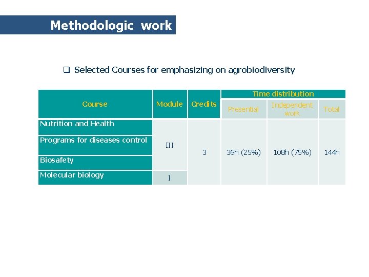 Methodologic work q Selected Courses for emphasizing on agrobiodiversity Time distribution Course Module Credits