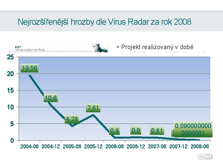 Nejrozšířenější hrozby dle Virus Radar za rok 2008 • Projekt realizovaný v době útoků