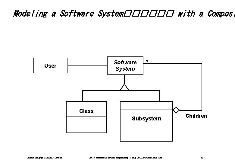 Modeling a Software System������ with a Composi Software System User * Class Subsystem Bernd