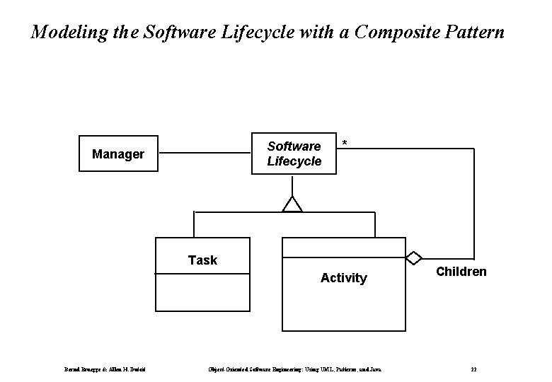 Modeling the Software Lifecycle with a Composite Pattern Software Lifecycle Manager * Task Activity