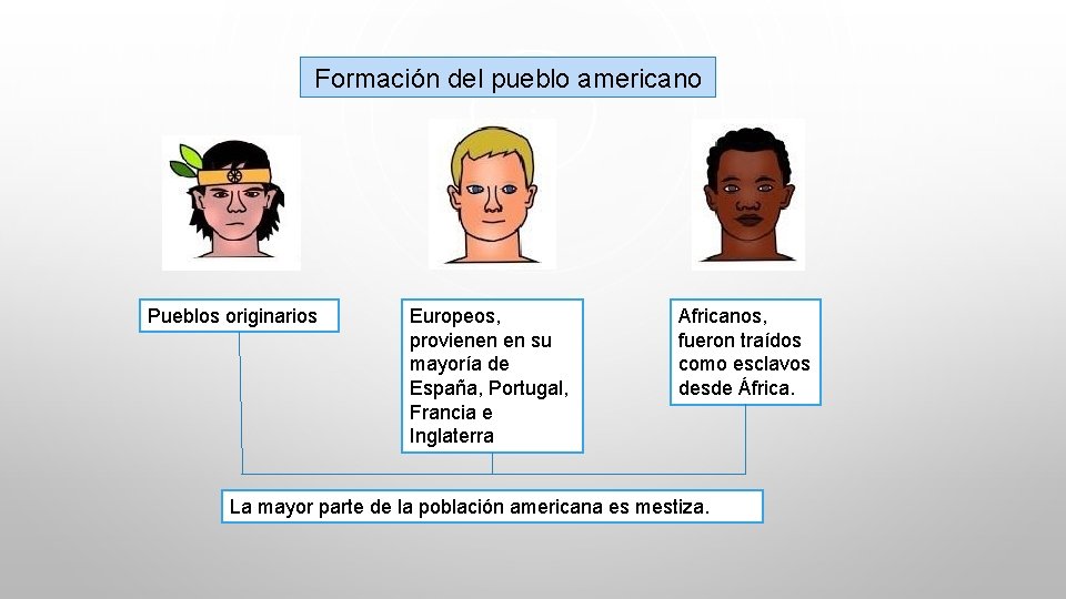 Formación del pueblo americano Pueblos originarios Europeos, provienen en su mayoría de España, Portugal,