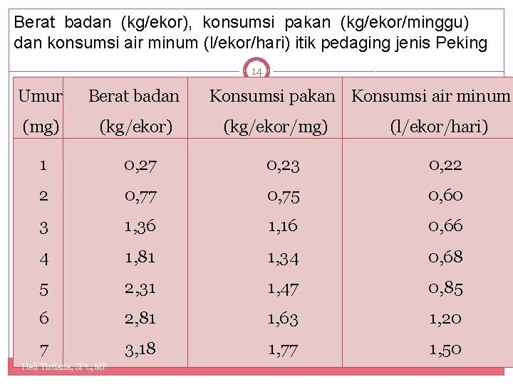 Berat badan (kg/ekor), konsumsi pakan (kg/ekor/minggu) dan konsumsi air minum (l/ekor/hari) itik pedaging jenis