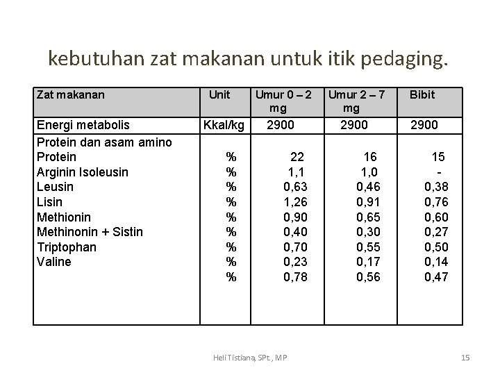 kebutuhan zat makanan untuk itik pedaging. Zat makanan Energi metabolis Protein dan asam amino