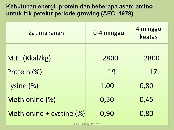 Kebutuhan energi, protein dan beberapa asam amino untuk itik petelur periode growing (AEC, 1978)