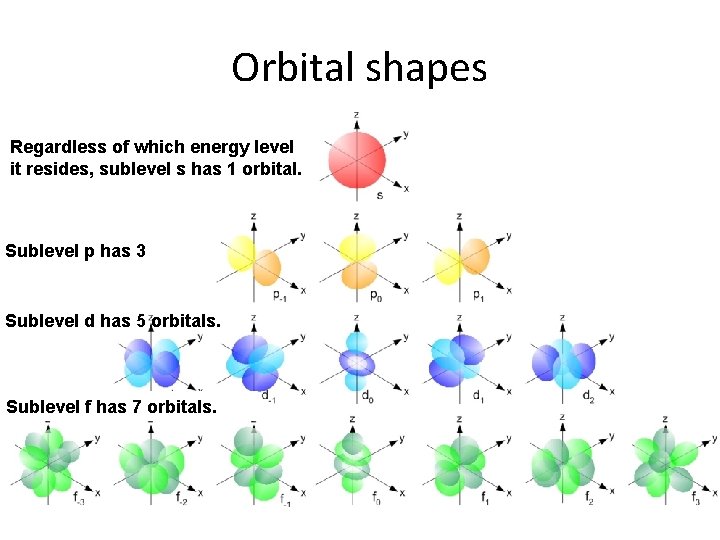 Orbital shapes Regardless of which energy level it resides, sublevel s has 1 orbital.