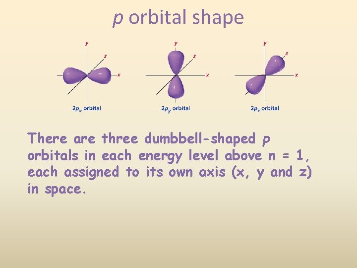 p orbital shape There are three dumbbell-shaped p orbitals in each energy level above