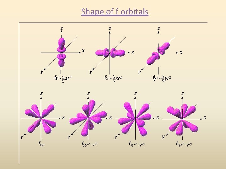 Shape of f orbitals 
