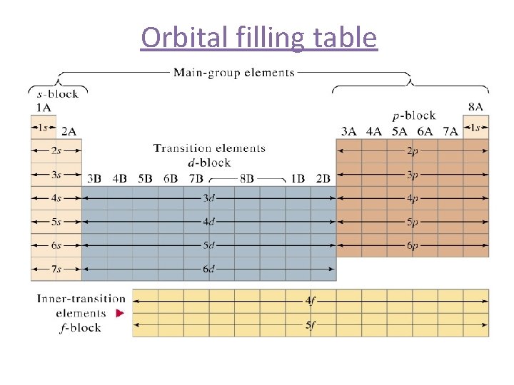 Orbital filling table 