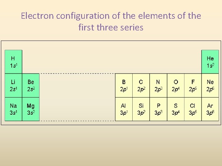 Electron configuration of the elements of the first three series 