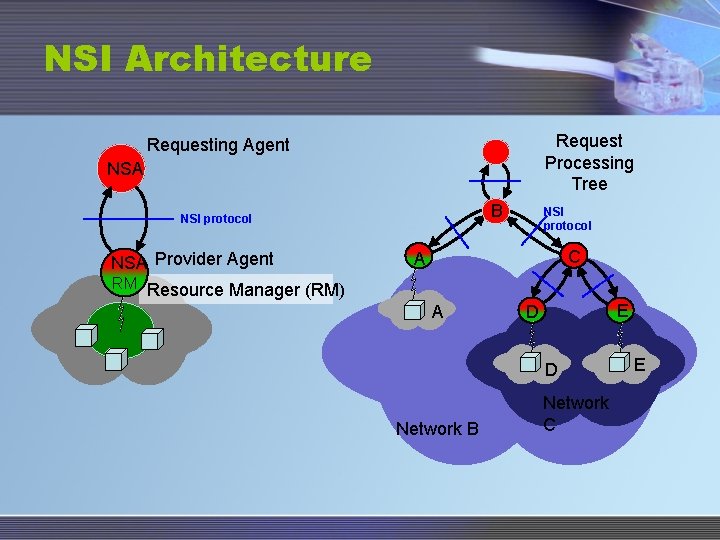 NSI Architecture Request Processing Tree Requesting Agent NSA B NSI protocol NSA Provider Agent