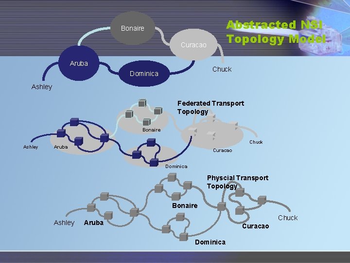 Abstracted NSI Topology Model Bonaire Curacao Aruba Chuck Dominica Ashley Federated Transport Topology Bonaire