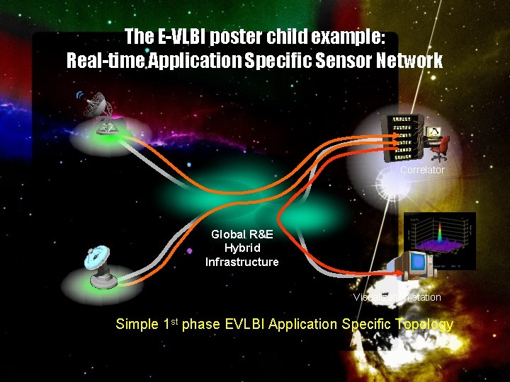 The E-VLBI poster child example: Real-time Application Specific Sensor Network Correlator Global R&E Hybrid