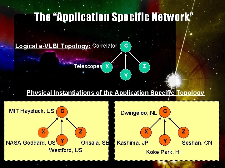 The “Application Specific Network” Logical e-VLBI Topology: Correlator C Telescopes X Z Y Physical