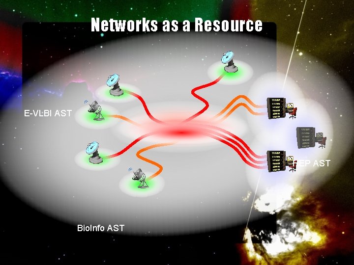 Networks as a Resource E-VLBI AST HEP AST Bio. Info AST 