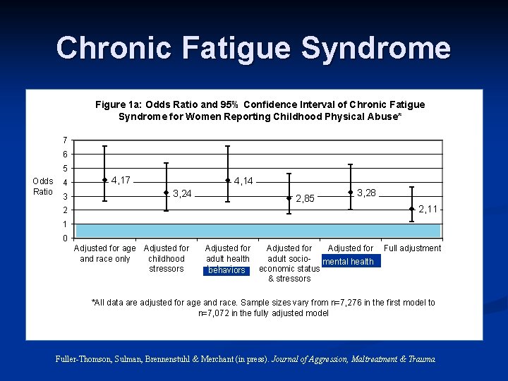 Chronic Fatigue Syndrome Figure 1 a: Odds Ratio and 95% Confidence Interval of Chronic