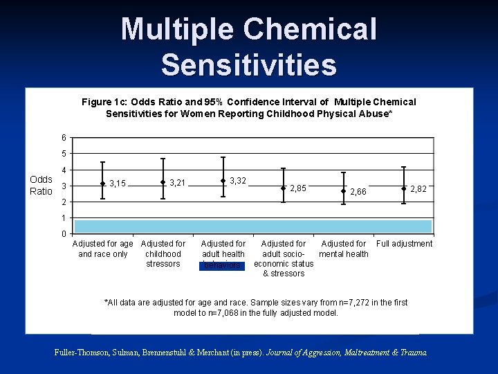 Multiple Chemical Sensitivities Figure 1 c: Odds Ratio and 95% Confidence Interval of Multiple
