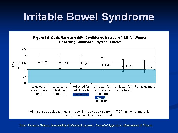 Irritable Bowel Syndrome Figure 1 d: Odds Ratio and 95% Confidence Interval of IBS