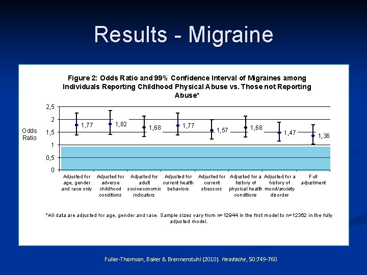 Results - Migraine Figure 2: Odds Ratio and 99% Confidence Interval of Migraines among