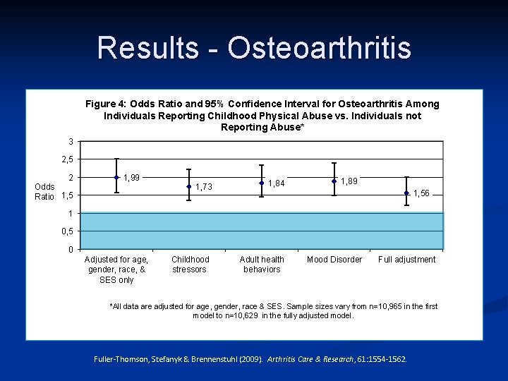 Results - Osteoarthritis Figure 4: Odds Ratio and 95% Confidence Interval for Osteoarthritis Among