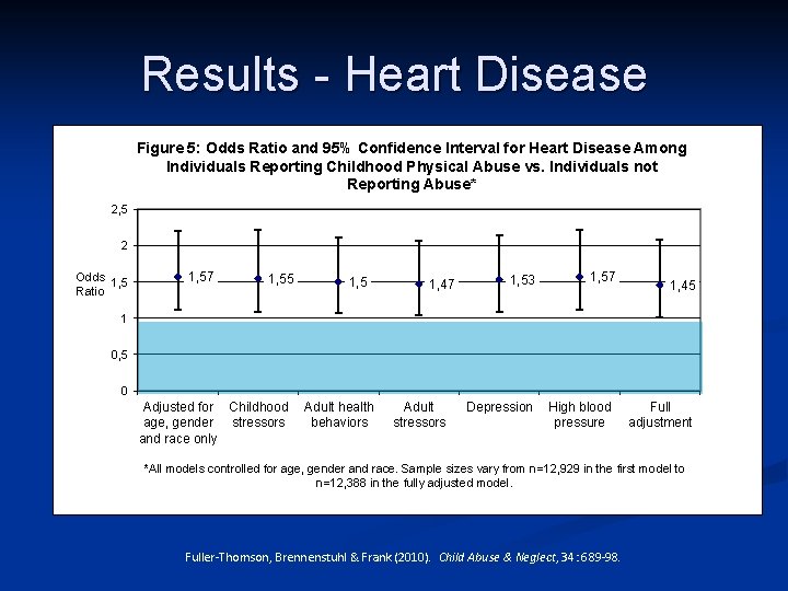 Results - Heart Disease Figure 5: Odds Ratio and 95% Confidence Interval for Heart