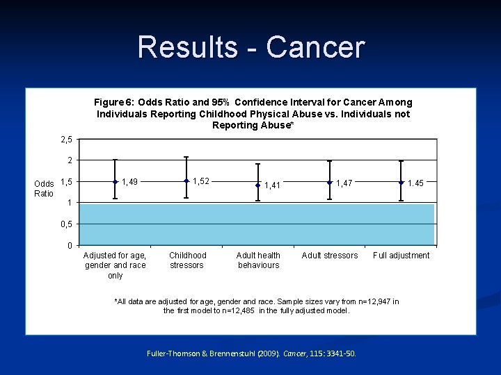 Results - Cancer Figure 6: Odds Ratio and 95% Confidence Interval for Cancer Among