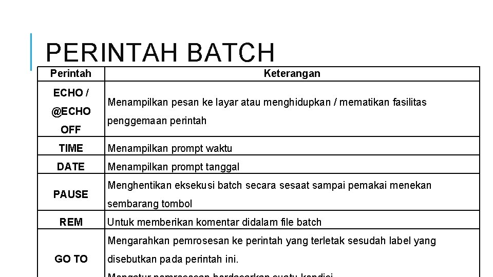 PERINTAH BATCH Perintah ECHO / @ECHO OFF Keterangan Menampilkan pesan ke layar atau menghidupkan