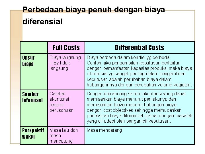 Perbedaan biaya penuh dengan biaya diferensial Full Costs Differential Costs Unsur biaya Biaya langsung