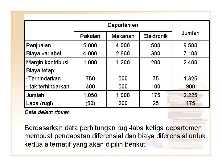 Departemen Jumlah Pakaian Makanan Elektronik Penjualan Biaya variabel 5. 000 4. 000 2. 800