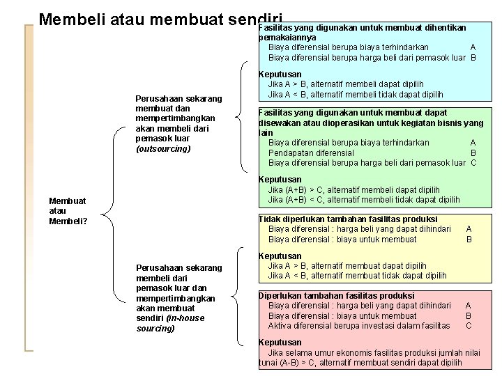 Membeli atau membuat sendiri Fasilitas yang digunakan untuk membuat dihentikan pemakaiannya Biaya diferensial berupa