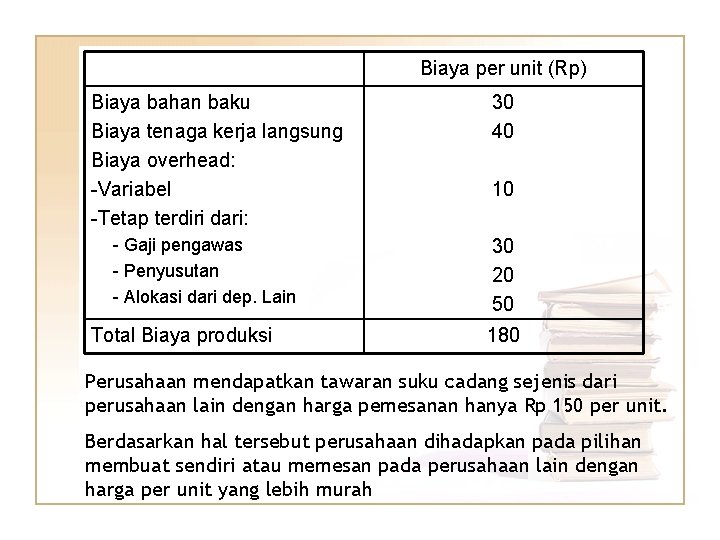 Biaya per unit (Rp) Biaya bahan baku Biaya tenaga kerja langsung Biaya overhead: -Variabel