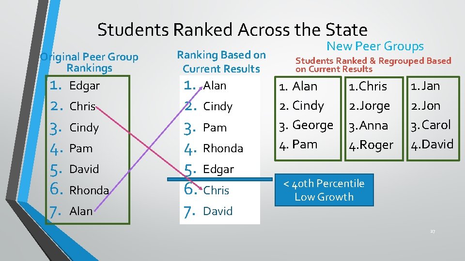 Students Ranked Across the State Original Peer Group Rankings 1. Edgar 2. Chris 3.