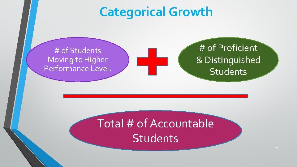 Categorical Growth # of Students Moving to Higher Performance Level. # of Proficient &