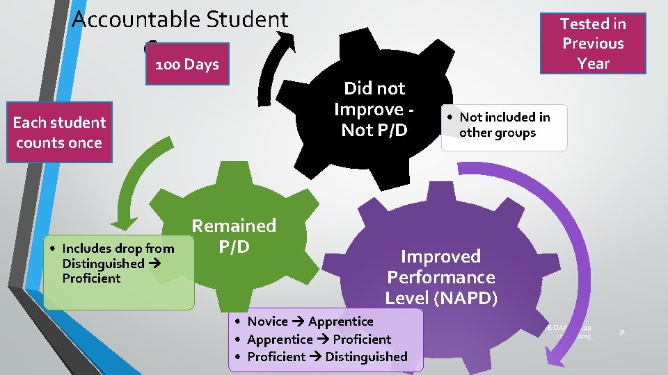 Accountable Student Groups Tested in Previous Year 100 Days Did not Improve Not P/D