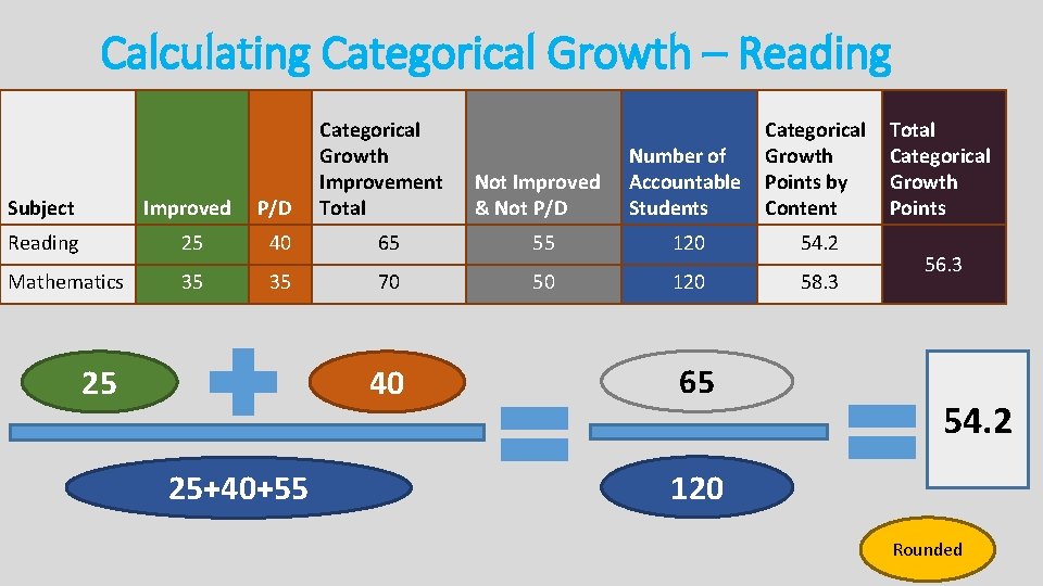 Calculating Categorical Growth – Reading Categorical Growth Improvement Total Not Improved & Not P/D