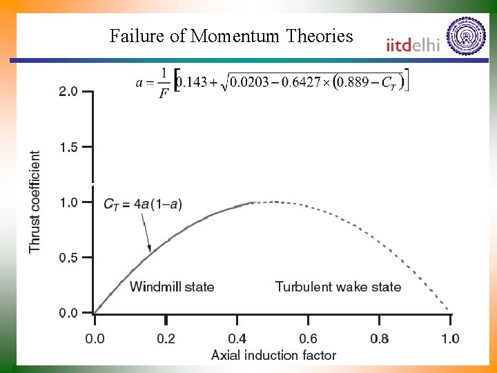 Failure of Momentum Theories 
