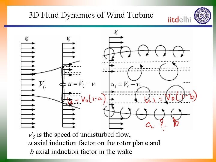 3 D Fluid Dynamics of Wind Turbine V 0 is the speed of undisturbed