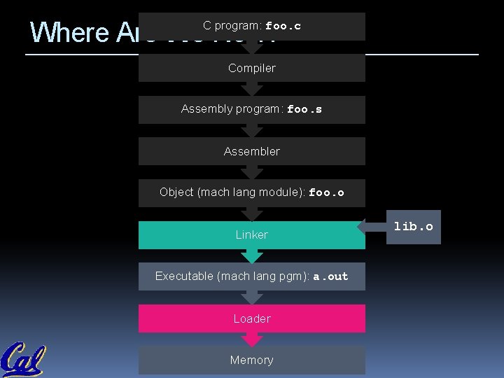 Where Are We Now? C program: foo. c Compiler Assembly program: foo. s Assembler Where Are We Now? C program: foo. c Compiler Assembly program: foo. s Assembler