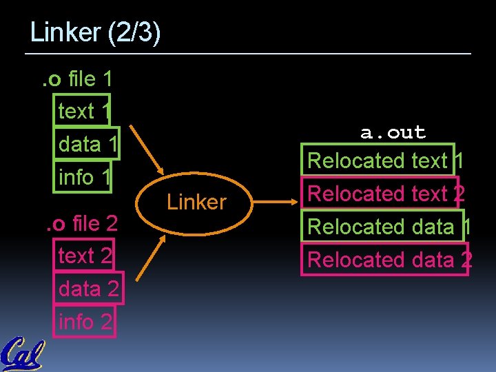Linker (2/3). o file 1 text 1 data 1 a. out Relocated text 1 Linker (2/3). o file 1 text 1 data 1 a. out Relocated text 1