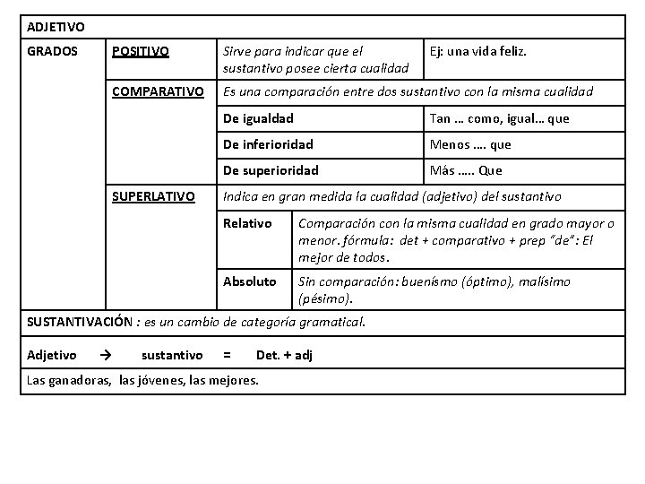 ADJETIVO GRADOS POSITIVO Sirve para indicar que el sustantivo posee cierta cualidad COMPARATIVO Es